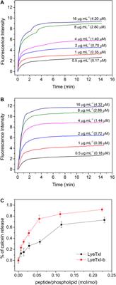 Synthetic Peptides Derived From Lycosa Erythrognatha Venom: Interaction With Phospholipid Membranes and Activity Against Resistant Bacteria